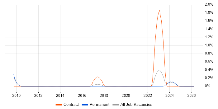 SAP Architect job vacancy trend in Staffordshire