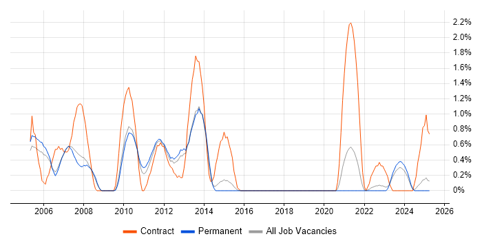 Job vacancy trend for SAP CO Consultant in Staffordshire Job vacancy trend for SAP CO Consultant in Staffordshire