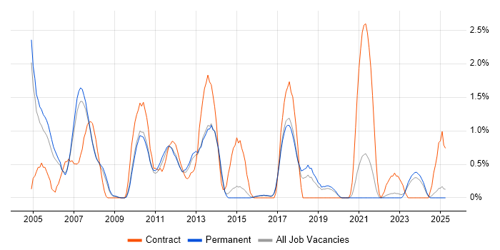 Job vacancy trend for SAP CO in Staffordshire Job vacancy trend for SAP CO in Staffordshire