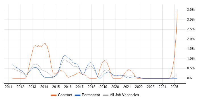 Job vacancy trend for SAP Commerce Cloud in Staffordshire