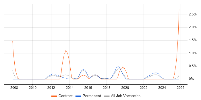 SAP ERP job vacancy trend in Staffordshire
