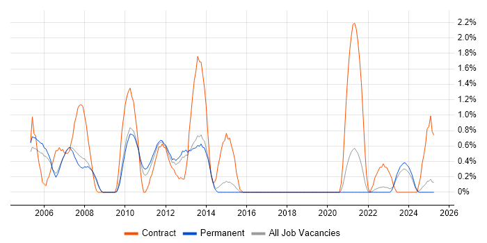 Job vacancy trend for SAP FI/CO Consultant in Staffordshire Job vacancy trend for SAP FI/CO Consultant in Staffordshire
