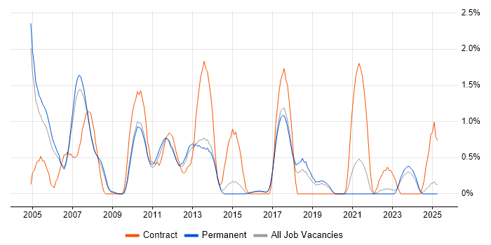 Job vacancy trend for SAP FI/CO in Staffordshire Job vacancy trend for SAP FI/CO in Staffordshire