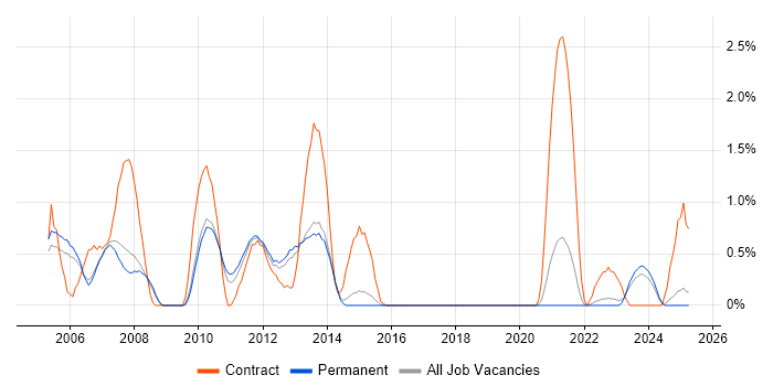 Job vacancy trend for SAP FI Consultant in Staffordshire Job vacancy trend for SAP FI Consultant in Staffordshire