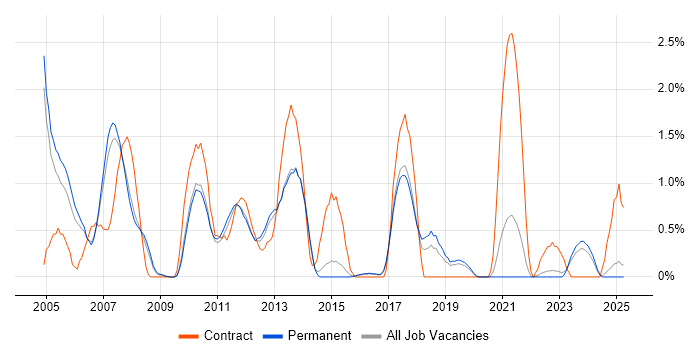 Job vacancy trend for SAP FI in Staffordshire