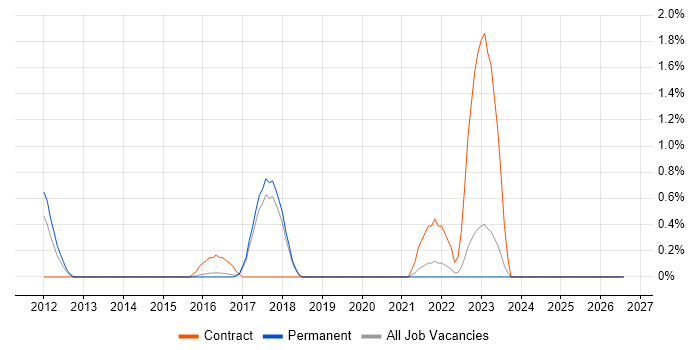 SAP HANA job vacancy trend in Staffordshire