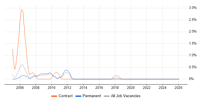 SAP HR job vacancy trend in Staffordshire