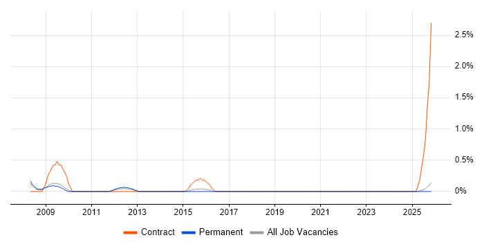 SAP Implementation Manager job vacancy trend in Staffordshire