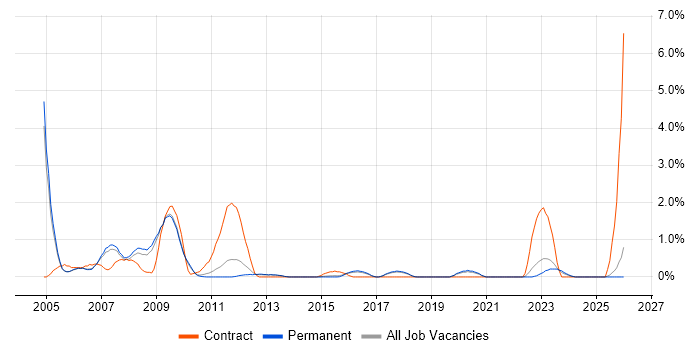 SAP Implementation job vacancy trend in Staffordshire
