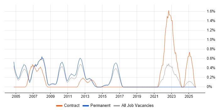 SAP MM Consultant job vacancy trend in Staffordshire