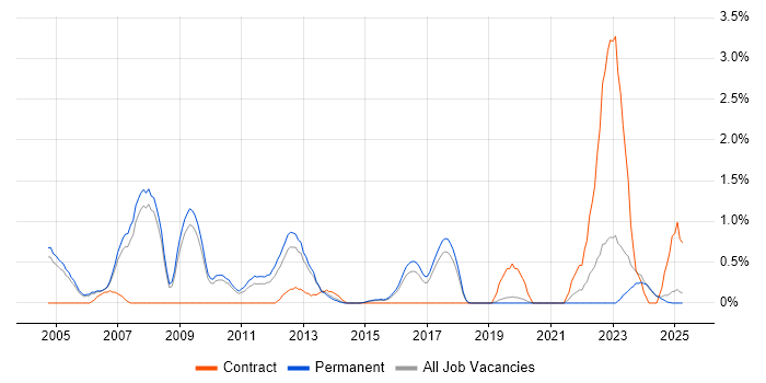 Job vacancy trend for SAP MM in Staffordshire