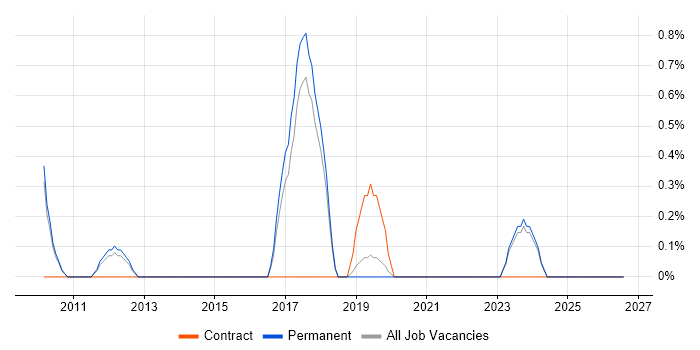 SAP PI job vacancy trend in Staffordshire