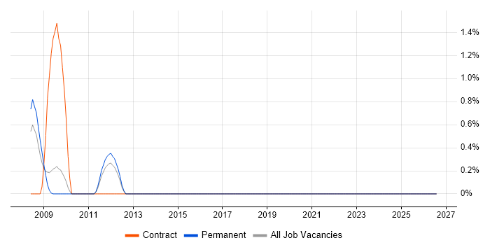 SAP Security job vacancy trend in Staffordshire