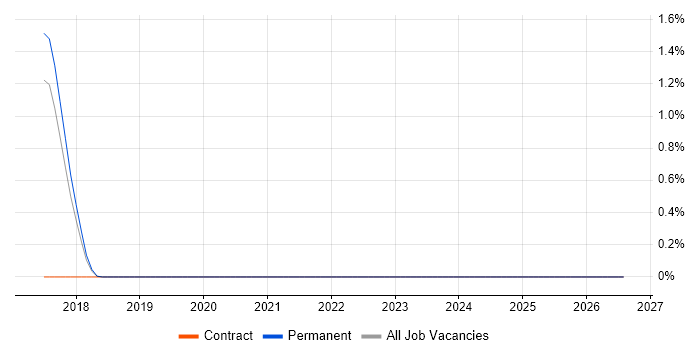 SAPUI5 job vacancy trend in Staffordshire