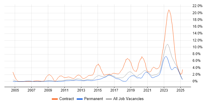 Job vacancy trend for SC Cleared in Staffordshire Job vacancy trend for SC Cleared in Staffordshire