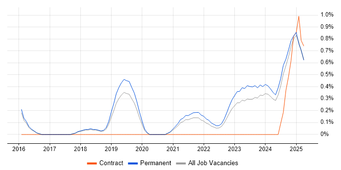 Job vacancy trend for Scaled Agile Framework in Staffordshire