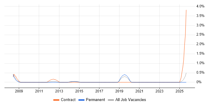 SCCM Consultant job vacancy trend in Staffordshire SCCM Consultant job vacancy trend in Staffordshire