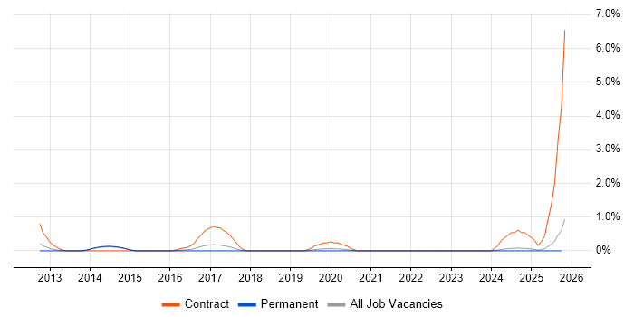 SCCM Engineer job vacancy trend in Staffordshire