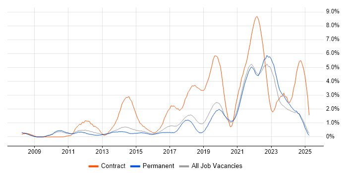 Job vacancy trend for SCCM in Staffordshire Job vacancy trend for SCCM in Staffordshire