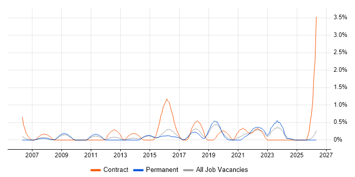 Scenario Testing job vacancy trend in Staffordshire