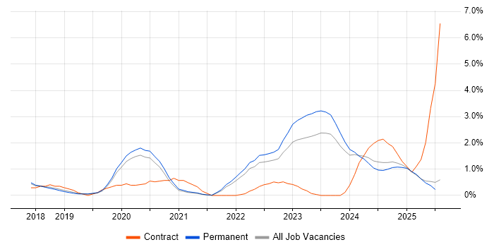 Job vacancy trend for SD-WAN in Staffordshire Job vacancy trend for SD-WAN in Staffordshire
