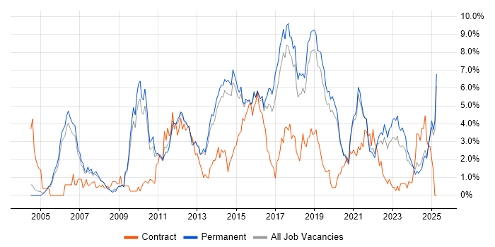 Job vacancy trend for SDLC in Staffordshire Job vacancy trend for SDLC in Staffordshire