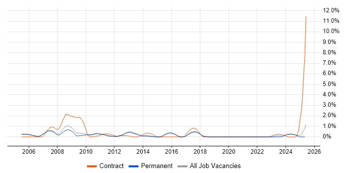 Job vacancy trend for Security Consultant in Staffordshire Job vacancy trend for Security Consultant in Staffordshire