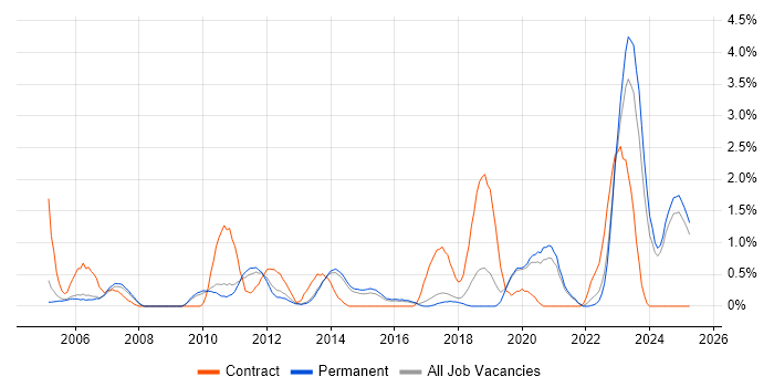 Job vacancy trend for Security Engineer in Staffordshire Job vacancy trend for Security Engineer in Staffordshire