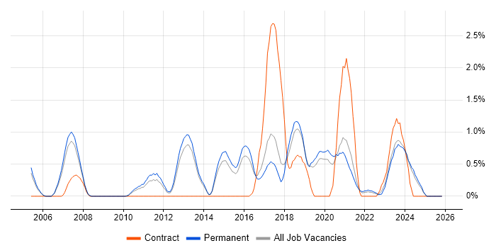 Security Manager job vacancy trend in Staffordshire