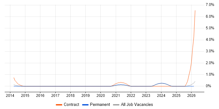 Semantic Layer job vacancy trend in Staffordshire