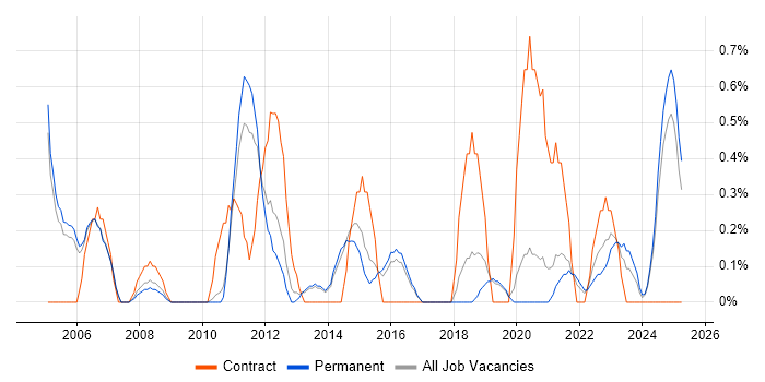 Job vacancy trend for Senior Architect in Staffordshire Job vacancy trend for Senior Architect in Staffordshire