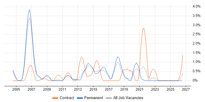 Senior Business Analyst job vacancy trend in Staffordshire
