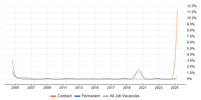Job vacancy trend for Senior Data Warehouse Specialist in Staffordshire