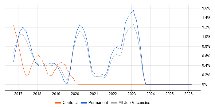 Senior Full-Stack Developer job vacancy trend in Staffordshire