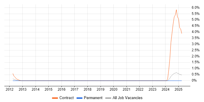 Job vacancy trend for Senior ICT Officer in Staffordshire Job vacancy trend for Senior ICT Officer in Staffordshire