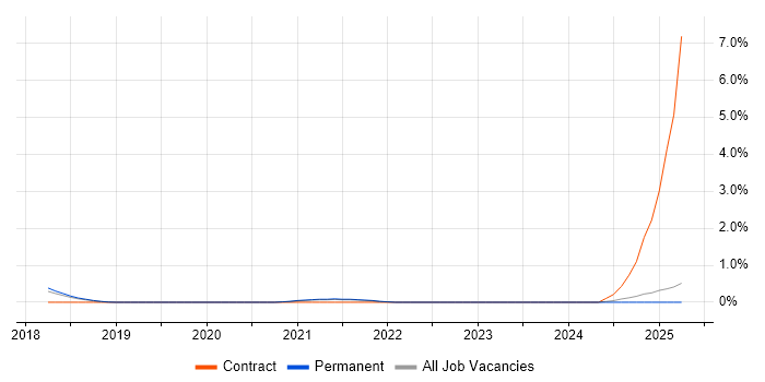 Job vacancy trend for Senior Python Developer in Staffordshire Job vacancy trend for Senior Python Developer in Staffordshire
