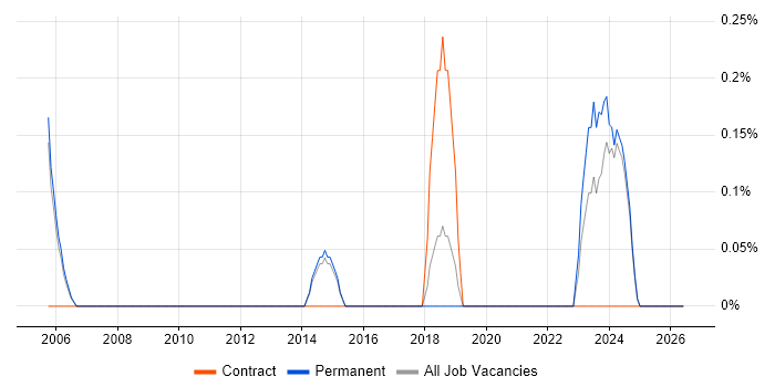 Senior Windows Engineer job vacancy trend in Staffordshire