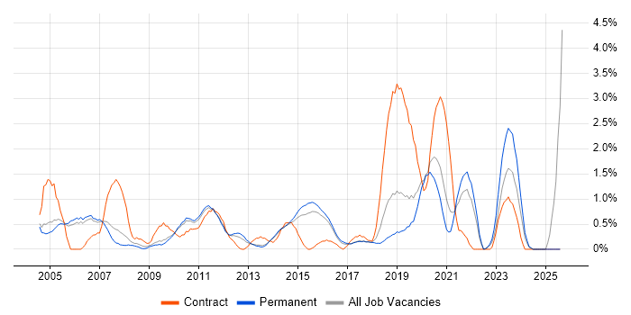 Job vacancy trend for Server Engineer in Staffordshire