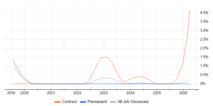 Server Patching job vacancy trend in Staffordshire