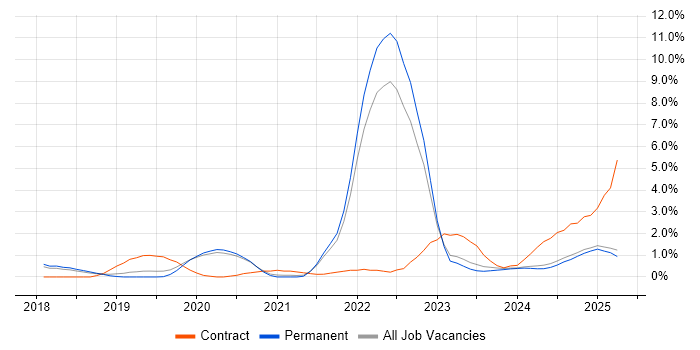 Job vacancy trend for Serverless in Staffordshire Job vacancy trend for Serverless in Staffordshire