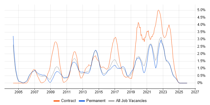 Service Analyst job vacancy trend in Staffordshire