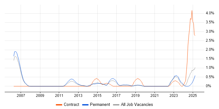 Job vacancy trend for Service Catalogue in Staffordshire Job vacancy trend for Service Catalogue in Staffordshire