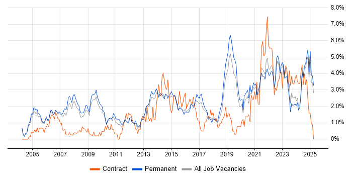 Job vacancy trend for Service Delivery in Staffordshire