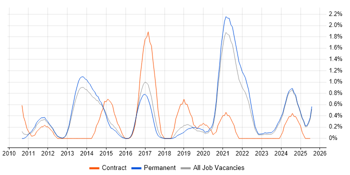 Job vacancy trend for Service Design in Staffordshire Job vacancy trend for Service Design in Staffordshire