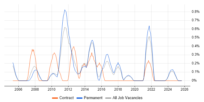Service Desk Technician job vacancy trend in Staffordshire