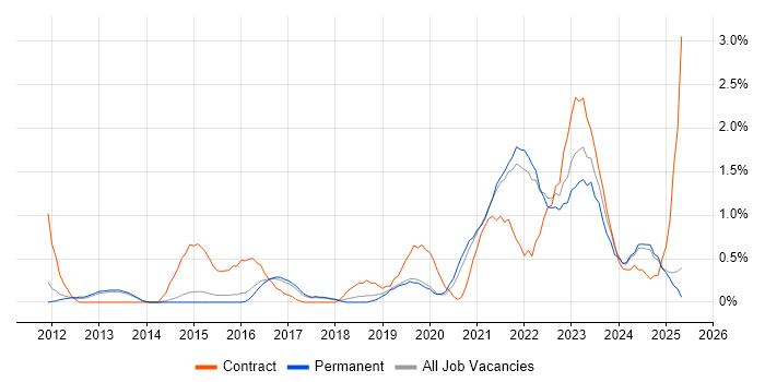 Job vacancy trend for ServiceNow in Staffordshire Job vacancy trend for ServiceNow in Staffordshire