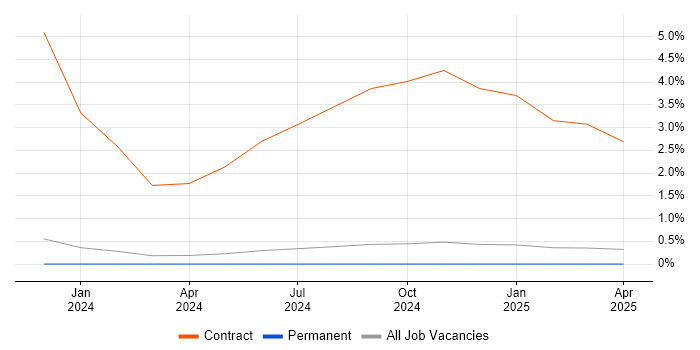 Job vacancy trend for ShareGate in Staffordshire Job vacancy trend for ShareGate in Staffordshire