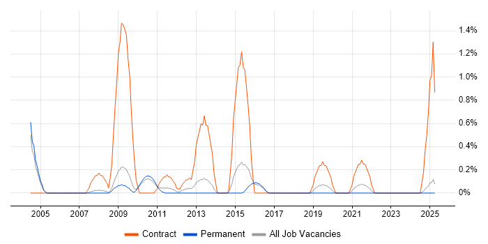 Job vacancy trend for SharePoint Consultant in Staffordshire Job vacancy trend for SharePoint Consultant in Staffordshire