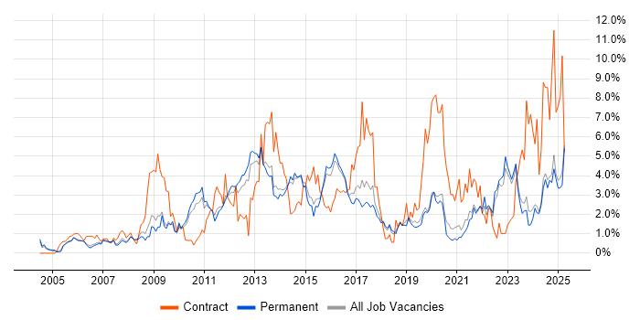 Job vacancy trend for SharePoint in Staffordshire