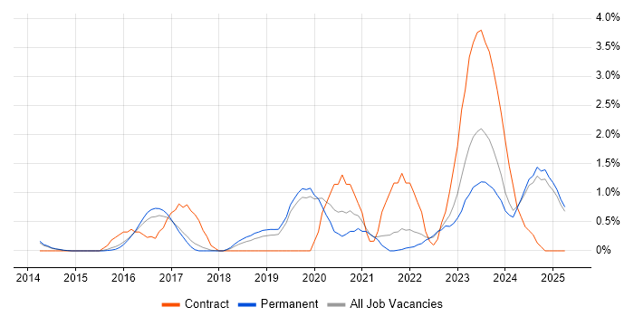 Job vacancy trend for SIEM in Staffordshire Job vacancy trend for SIEM in Staffordshire
